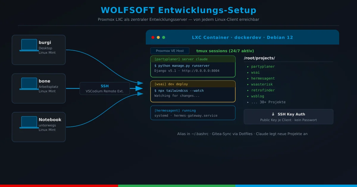 Entwicklungs-Architektur: Mehrere Linux-Clients verbinden sich per SSH auf einen Proxmox LXC-Container